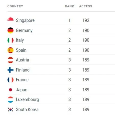 Henley Passport Index Top 10 Country