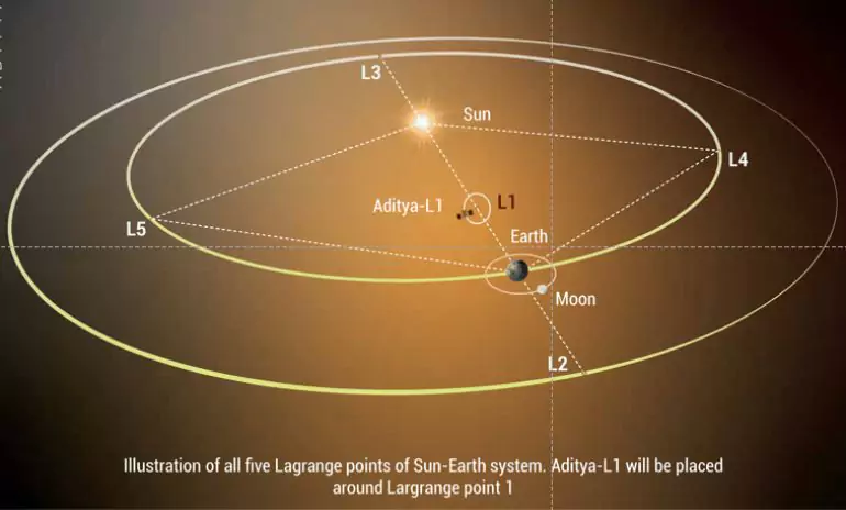 सूर्य-पृथ्वी प्रणाली के सभी पांच लैंगरेज बिंदुओं का चित्रण। आदित्य एल1 को लैंगरेज पॉइंट 1 के आसपास रखा जाएगा